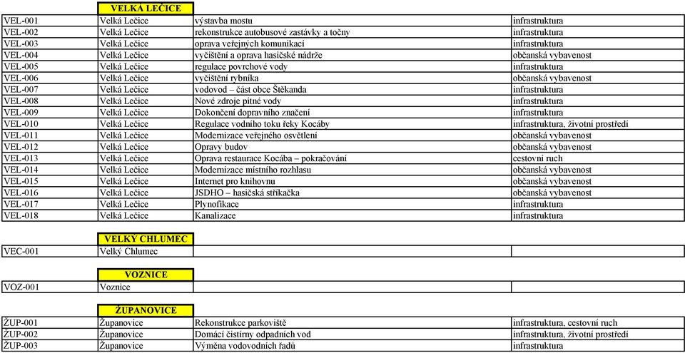 vybavenost VEL-007 Velká Lečice vodovod část obce Štěkanda infrastruktura VEL-008 Velká Lečice Nové zdroje pitné vody infrastruktura VEL-009 Velká Lečice Dokončení dopravního značení infrastruktura