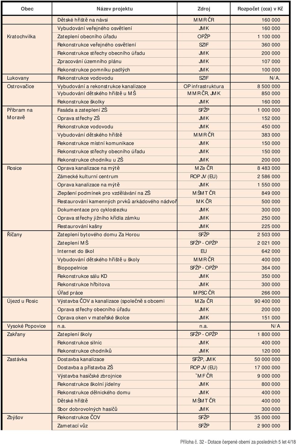 Ostrova ice Vybudování a rekonstrukce kanalizace OP infrastruktura 8 500 000 Vybudování d tského h išt u MŠ MMR R, JMK 850 000 íbram na Morav Rekonstrukce školky JMK 160 000 Fasáda a zateplení ZŠ