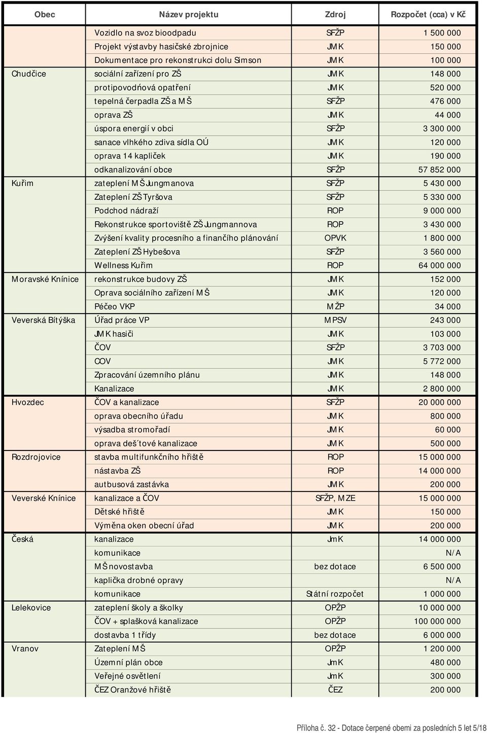 000 odkanalizování obce SFŽP 57 852 000 Ku im zateplení MŠ Jungmanova SFŽP 5 430 000 Zateplení ZŠ Tyršova SFŽP 5 330 000 Podchod nádraží ROP 9 000 000 Rekonstrukce sportovišt ZŠ Jungmannova ROP 3 430