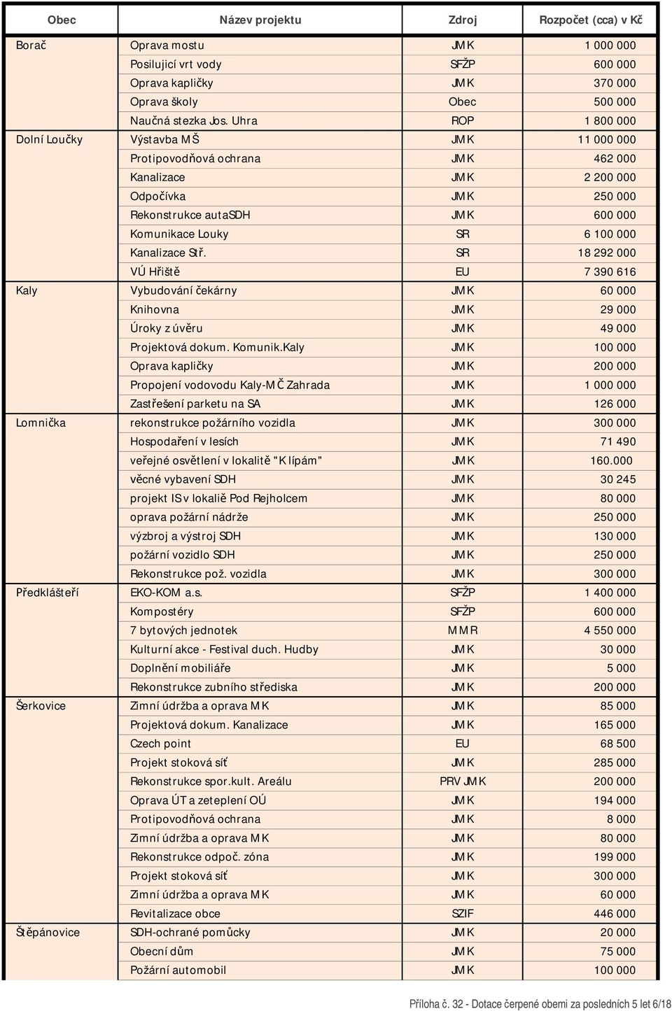 000 Kanalizace St. SR 18 292 000 VÚ H išt EU 7 390 616 Kaly Vybudování ekárny JMK 60 000 Knihovna JMK 29 000 Úroky z úv ru JMK 49 000 Projektová dokum. Komunik.