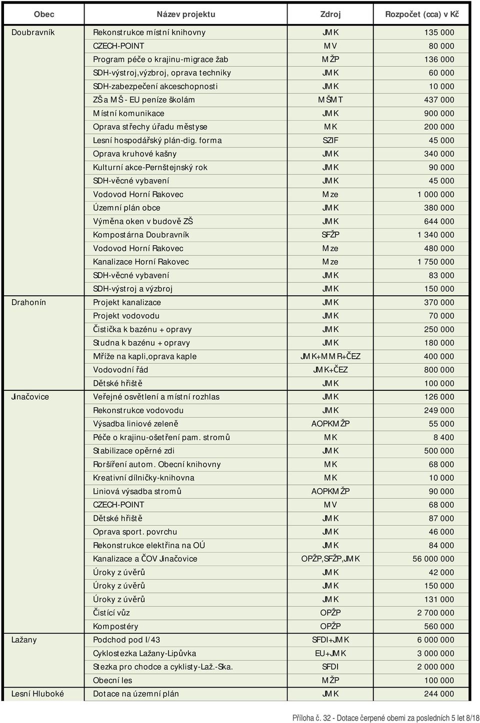 forma SZIF 45 000 Oprava kruhové kašny JMK 340 000 Kulturní akce-pernštejnský rok JMK 90 000 SDH-v cné vybavení JMK 45 000 Vodovod Horní Rakovec Mze 1 000 000 Územní plán obce JMK 380 000 Vým na oken