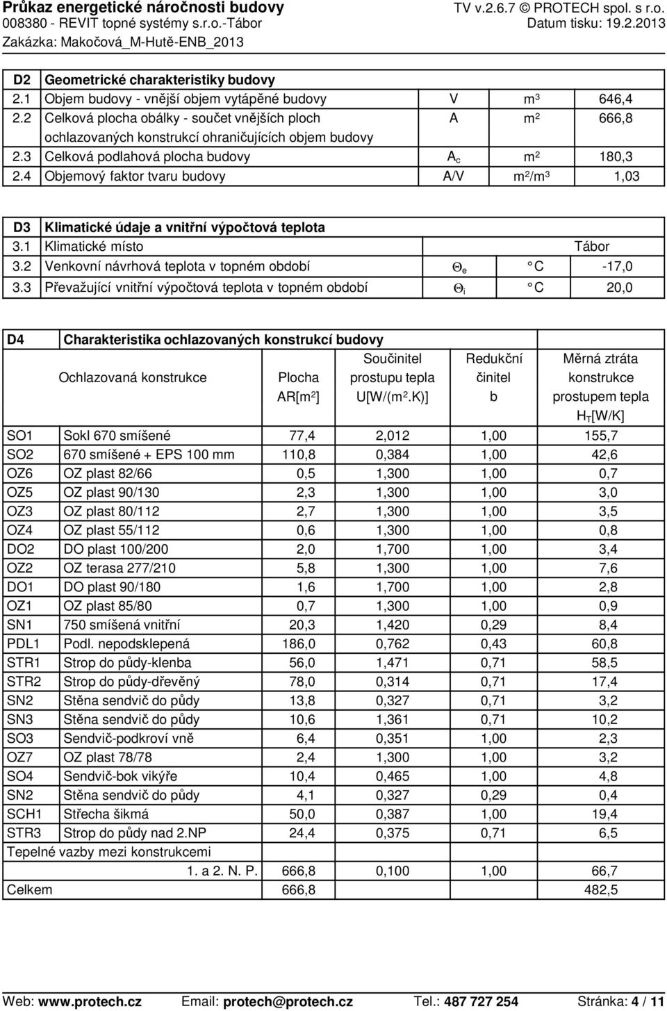 plocha budovy Objemový faktor tvaru budovy V A A c A/V m 3 m 2 m 2 m 2 /m 3 646,4 666,8 180,3 1,03 D3 3.1 Klimatické údaje a vnitřní výpočtová teplota Klimatické místo Tábor 3.2 3.