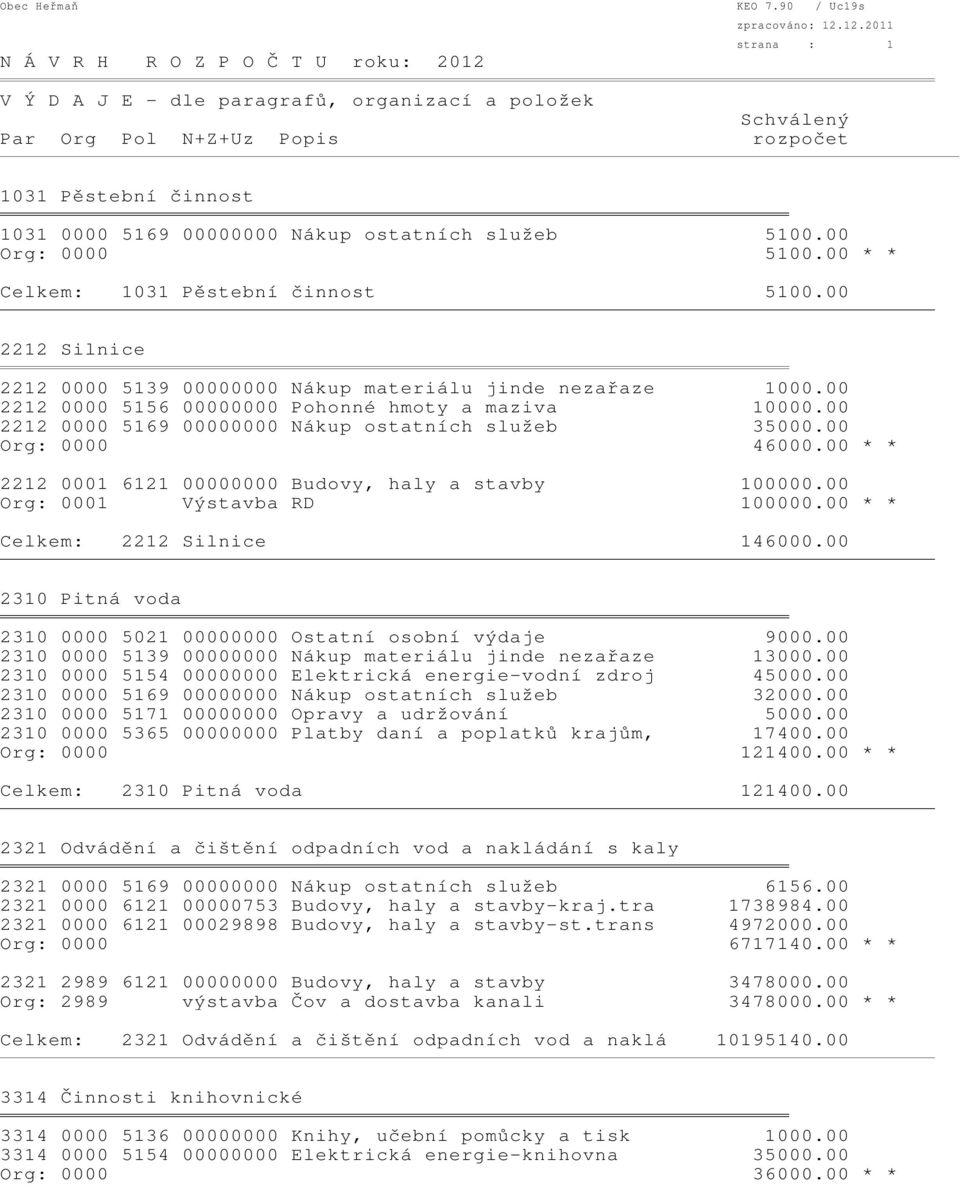 00 Org: 0000 46000.00 * * 2212 0001 6121 00000000 Budovy, haly a stavby 100000.00 Org: 0001 Výstavba RD 100000.00 * * Celkem: 2212 Silnice 146000.