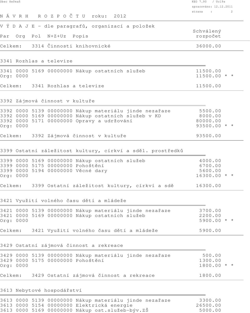00 3392 0000 5171 00000000 Opravy a udržování 80000.00 Org: 0000 93500.00 * * Celkem: 3392 Zájmová činnost v kultuře 93500.00 3399 Ostatní záležitost kultury, církví a sděl.