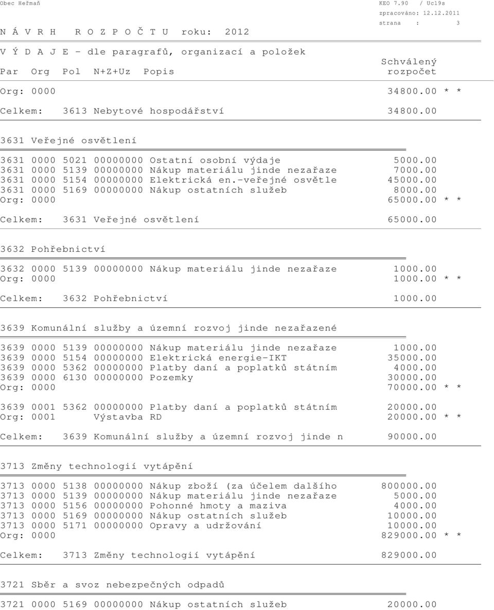 00 Org: 0000 65000.00 * * Celkem: 3631 Veřejné osvětlení 65000.00 3632 Pohřebnictví 3632 0000 5139 00000000 Nákup materiálu jinde nezařaze 1000.00 Org: 0000 1000.00 * * Celkem: 3632 Pohřebnictví 1000.