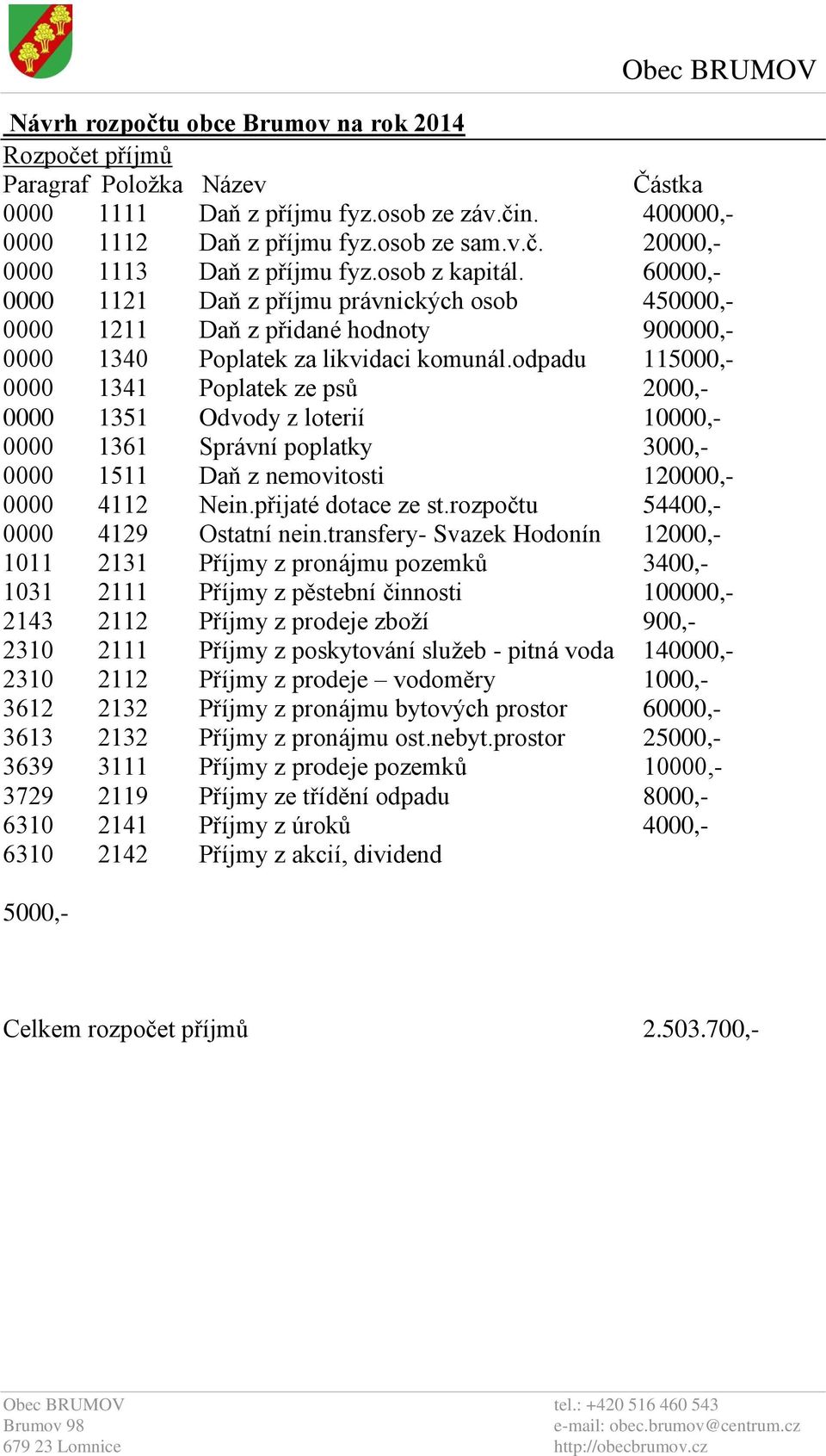 odpadu 115000,- 0000 1341 Poplatek ze psů 2000,- 0000 1351 Odvody z loterií 10000,- 0000 1361 Správní poplatky 3000,- 0000 1511 Daň z nemovitosti 120000,- 0000 4112 Nein.přijaté dotace ze st.