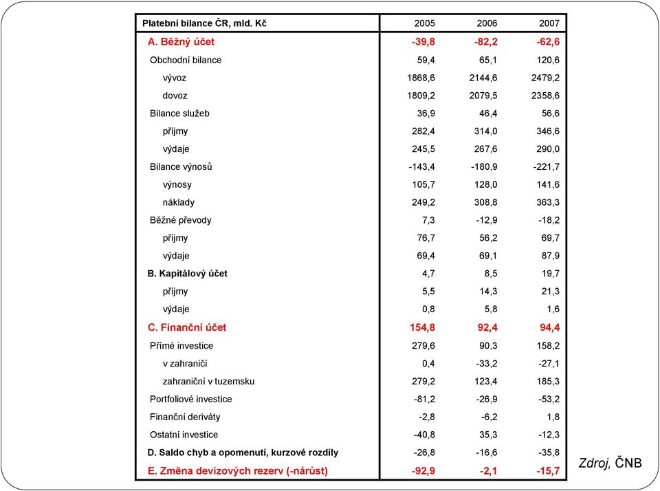 Bilance výnosů -143,4-180,9-221,7 výnosy 105,7 128,0 141,6 náklady 249,2 308,8 363,3 Běžné převody 7,3-12,9-18,2 příjmy 76,7 56,2 69,7 výdaje 69,4 69,1 87,9 B.