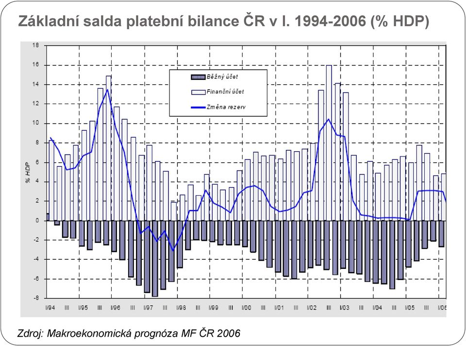 1994-2006 (% HDP) Zdroj: