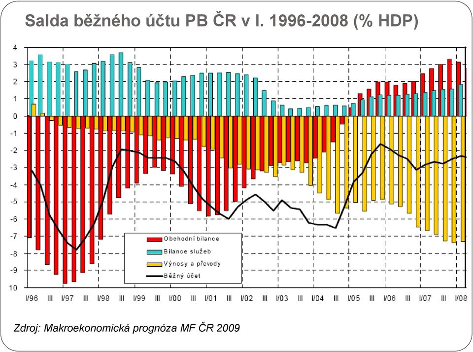1996-2008 (% HDP)