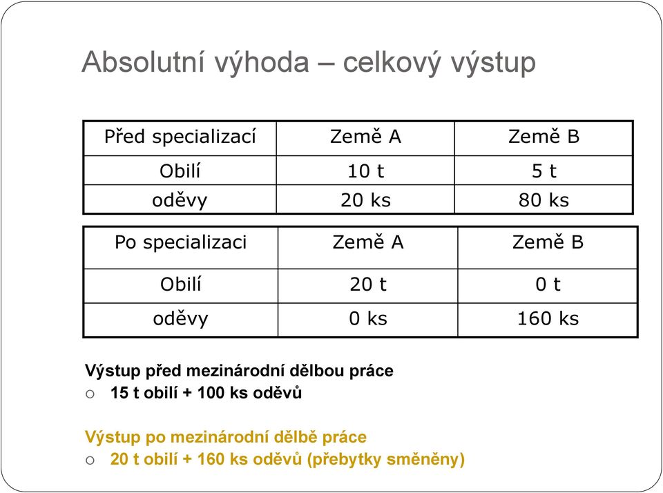 ks 160 ks Výstup před mezinárodní dělbou práce 15 t obilí + 100 ks oděvů