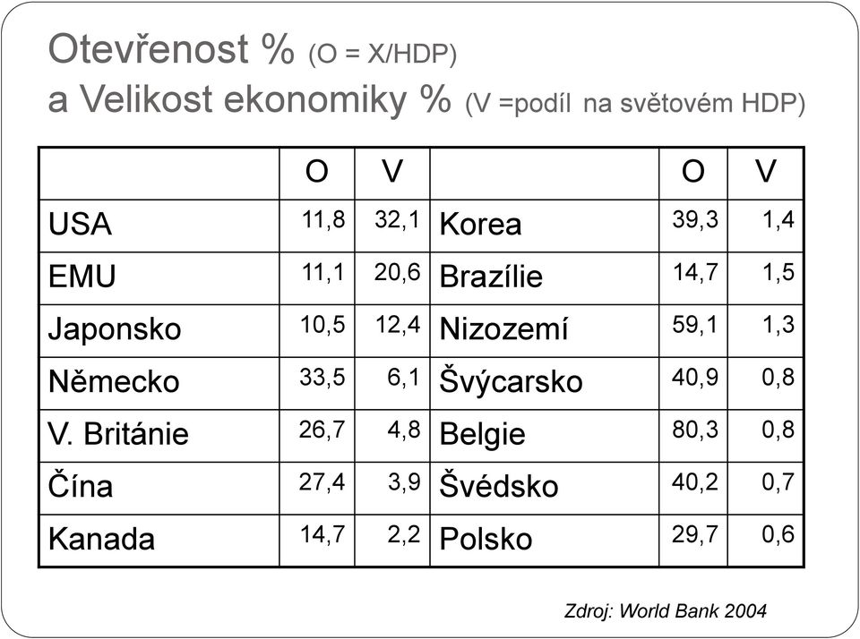 Nizozemí 59,1 1,3 Německo 33,5 6,1 Švýcarsko 40,9 0,8 V.