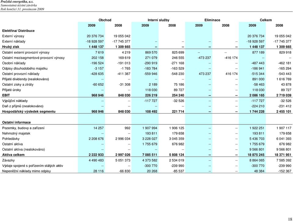 mezisegmentové provozní výnosy 202 158 169 619 271 079 246 555-473 237-416 174 -- -- Osobní náklady -196 524-191 013-290 919-271 168 -- -- -487 443-462 181 Odpisy dlouhodobého majetku -3 157-1