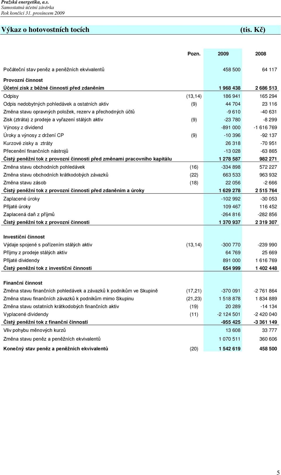 pohledávek a ostatních aktiv (9) 44 704 23 116 Změna stavu opravných položek, rezerv a přechodných účtů -9 610-40 631 Zisk (ztráta) z prodeje a vyřazení stálých aktiv (9) -23 780-8 299 Výnosy z