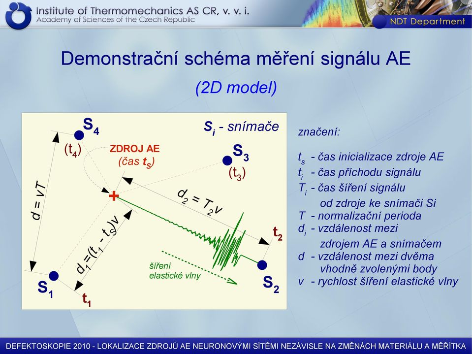 ke snímači Si T - normalizační perioda di - vzdálenost mezi zdrojem AE a snímačem d - vzdálenost mezi dvěma vhodně zvolenými body