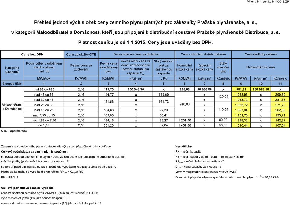 Ceny bez DPH Cena za služby OTE Dvousložková cena za distribuci Cena ostatních služeb dodávky Cena dodávky celkem Roční odběr v odběrném místě v pásmu nad do Pevná cena za zúčtování Pevná cena za