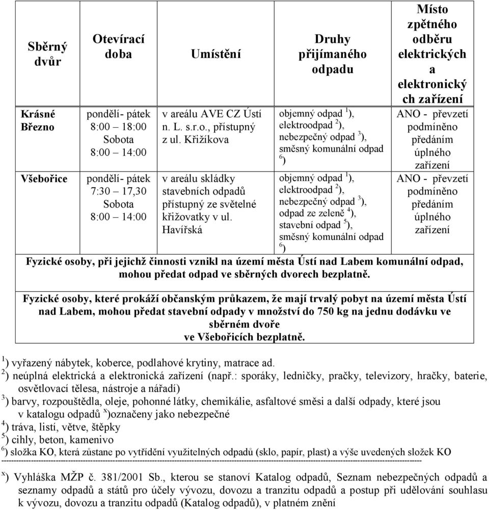 Havířská Druhy přijímaného odpadu objemný odpad 1 ), elektroodpad 2 ), nebezpečný odpad 3 ), směsný komunální odpad 6 ) objemný odpad 1 ), elektroodpad 2 ), nebezpečný odpad 3 ), odpad ze zeleně 4 ),