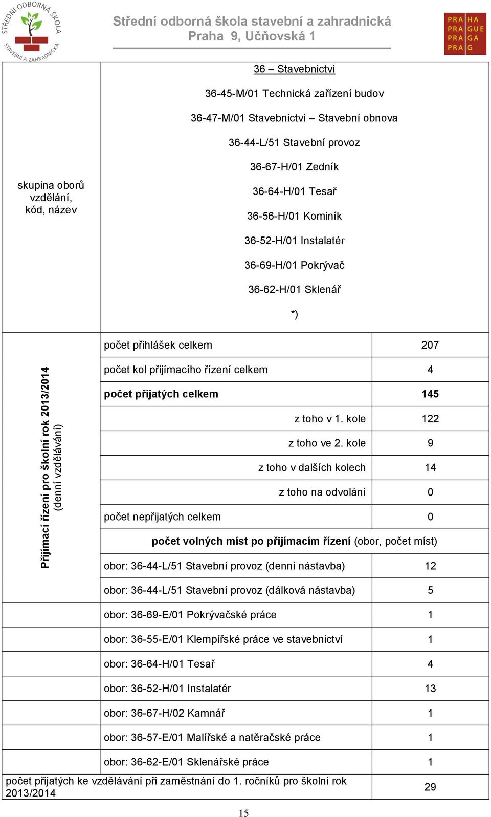 celkem 207 počet kol přijímacího řízení celkem 4 počet přijatých celkem 145 15 z toho v 1. kole 122 z toho ve 2.
