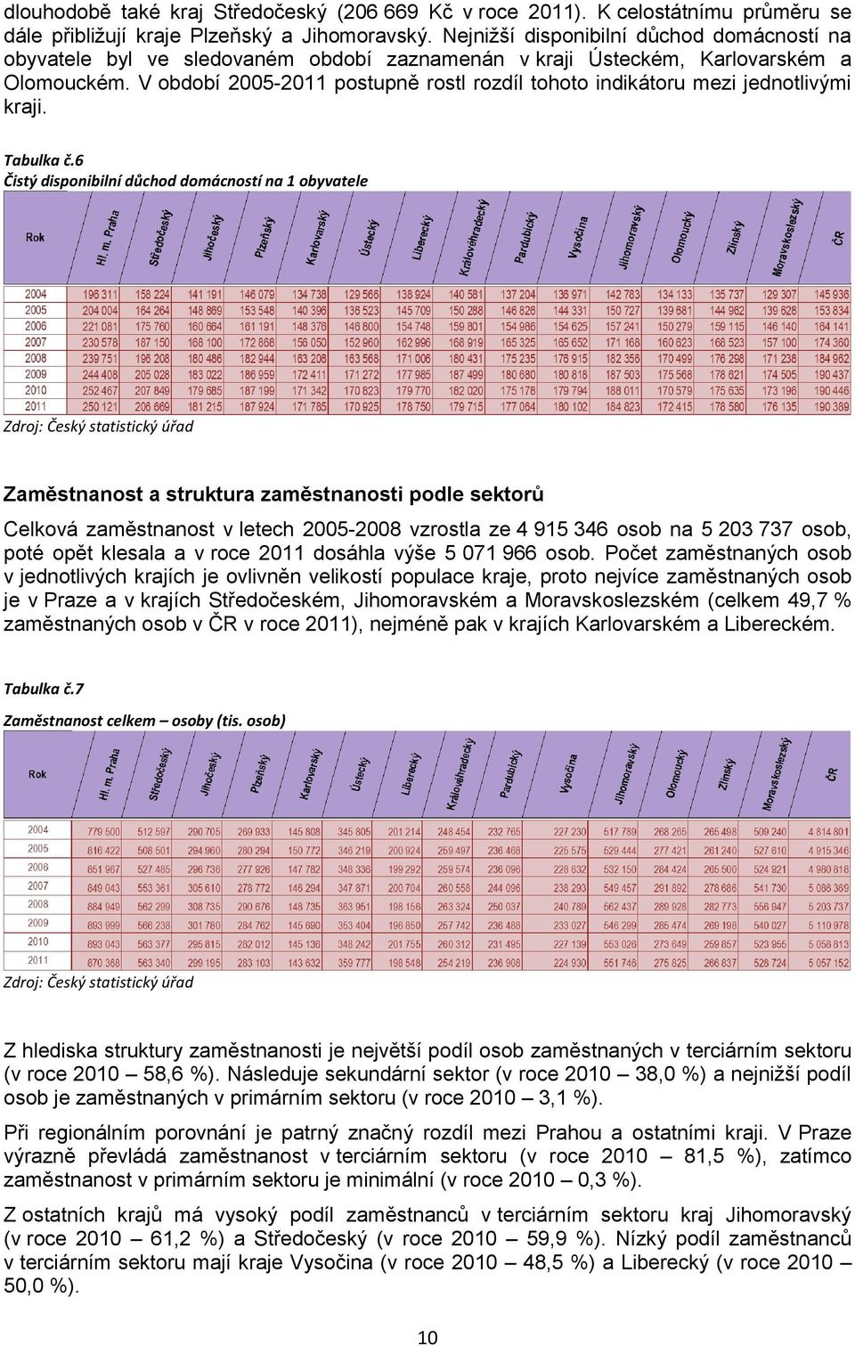 V období 2005-2011 postupně rostl rozdíl tohoto indikátoru mezi jednotlivými kraji. Tabulka č.