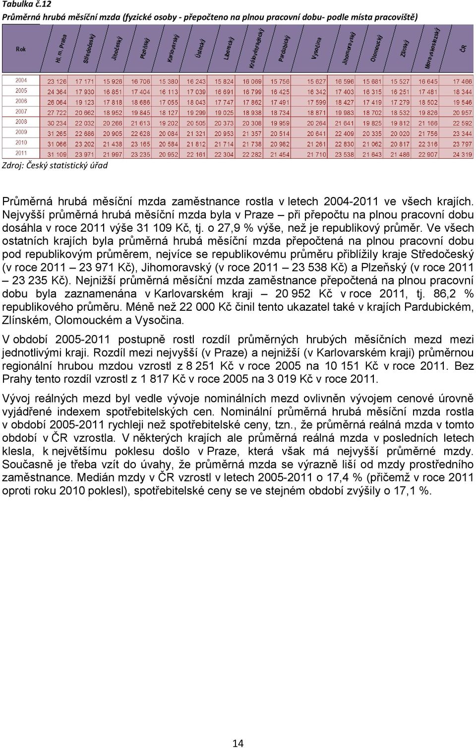 2004-2011 ve všech krajích. Nejvyšší průměrná hrubá měsíční mzda byla v Praze při přepočtu na plnou pracovní dobu dosáhla v roce 2011 výše 31 109 Kč, tj. o 27,9 % výše, než je republikový průměr.