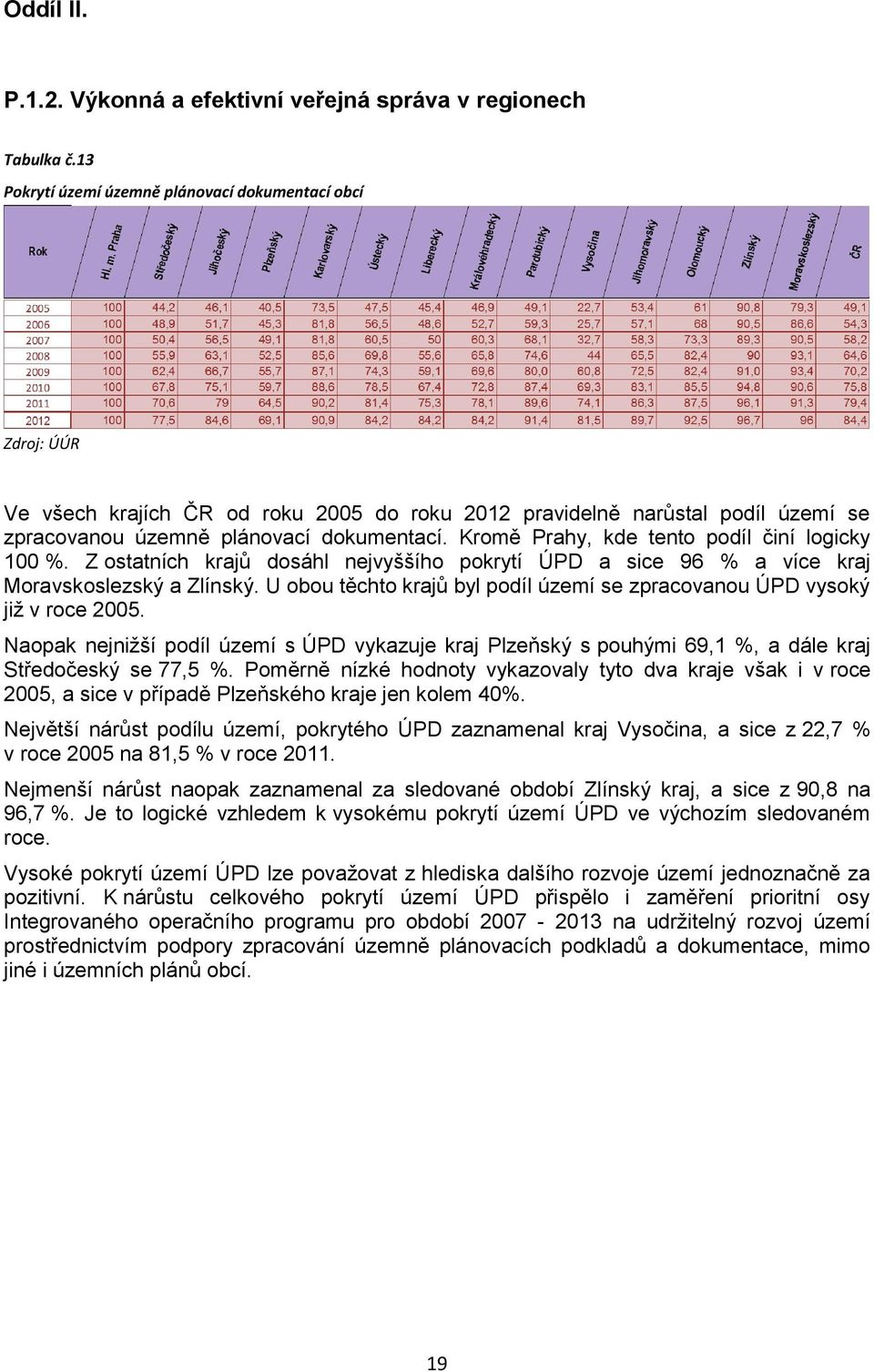 Kromě Prahy, kde tento podíl činí logicky 100 %. Z ostatních krajů dosáhl nejvyššího pokrytí ÚPD a sice 96 % a více kraj Moravskoslezský a Zlínský.