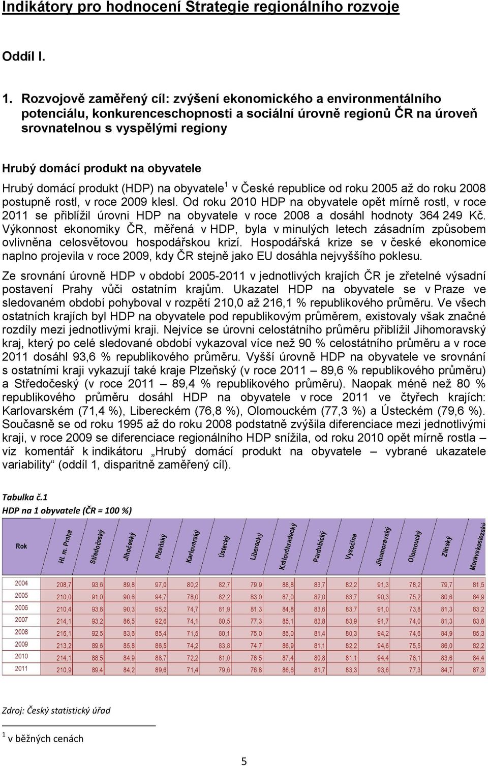 obyvatele Hrubý domácí produkt (HDP) na obyvatele 1 v České republice od roku 2005 až do roku 2008 postupně rostl, v roce 2009 klesl.