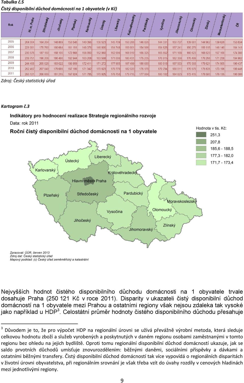Disparity v ukazateli čistý disponibilní důchod domácností na 1 obyvatele mezi Prahou a ostatními regiony však nejsou zdaleka tak vysoké jako například u HDP 3.