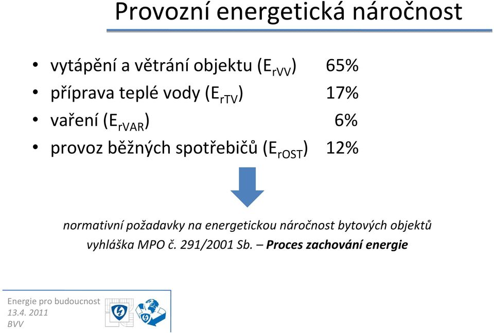 spotřebičů (E rost ) 12% normativní požadavky na energetickou