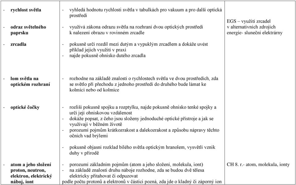 využití zrcadel v alternativních zdrojích energie- sluneční elektrárny - lom světla na optickém rozhraní - rozhodne na základě znalostí o rychlostech světla ve dvou prostředích, zda se světlo při