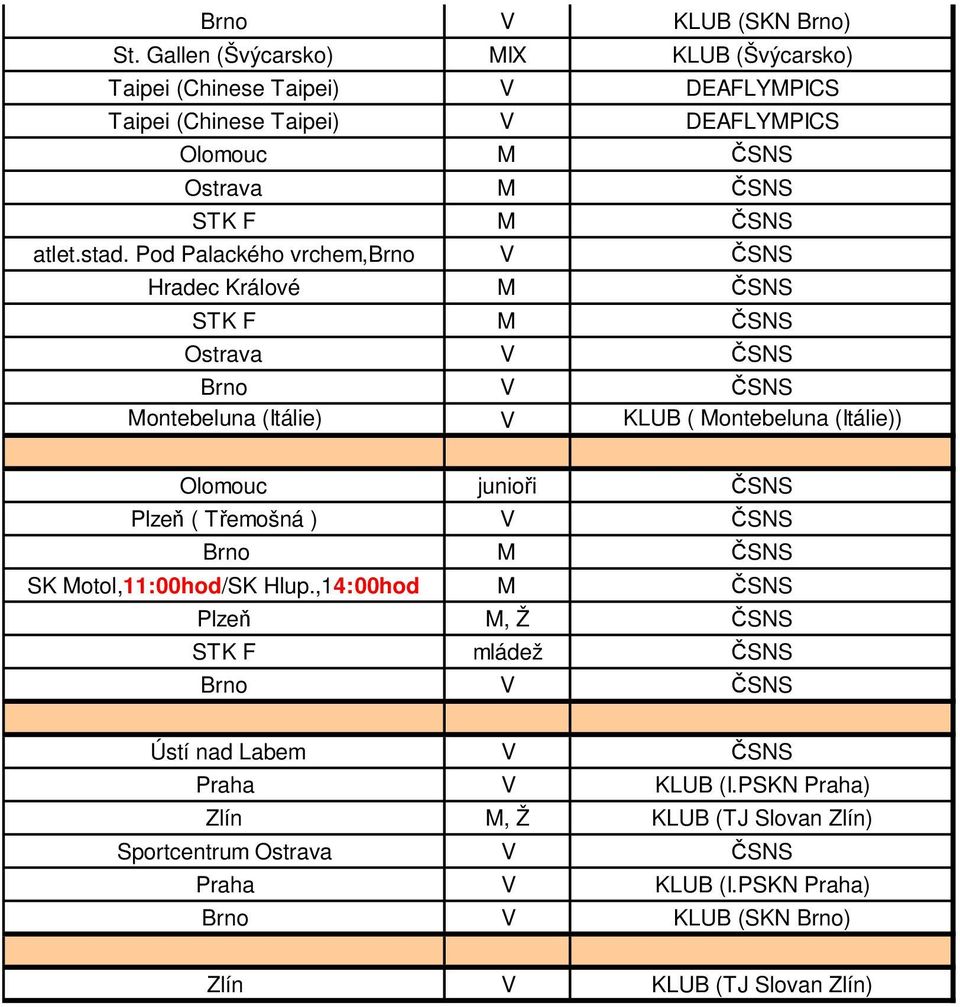 Pod Palackého vrchem,brno V ČSNS Hradec Králové M ČSNS STK F M ČSNS Ostrava V ČSNS Brno V ČSNS Montebeluna (Itálie) V KLUB ( Montebeluna (Itálie)) Olomouc junioři ČSNS