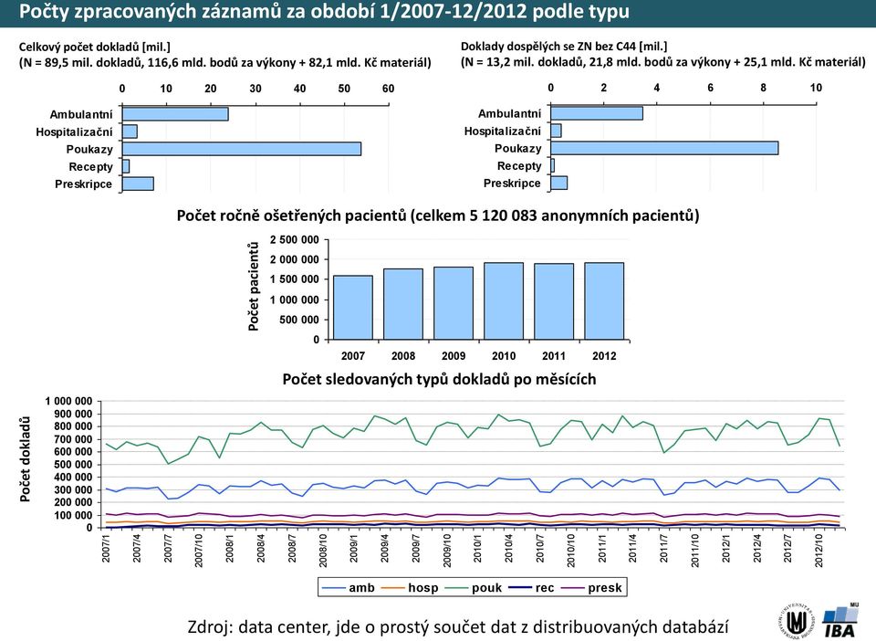 Kč materiál) 0 10 20 30 40 50 60 0 2 4 6 8 10 Ambulantní Hospitalizační Poukazy Recepty Preskripce Ambulantní Hospitalizační Poukazy Recepty Preskripce Počet ročně ošetřených pacientů (celkem 5 120