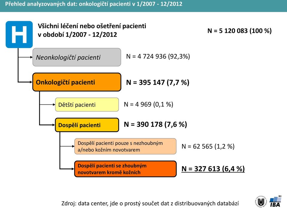 pacienti N = 4 969 (0,1 %) N = 390 178 (7,6 %) Dospělí pacienti pouze s nezhoubným a/nebo kožním novotvarem N = 62 565 (1,2 %)