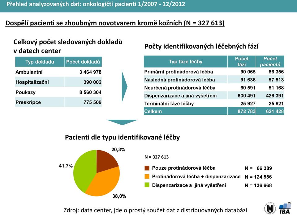 065 86 356 Následná protinádorová léčba 91 636 57 513 Neurčená protinádorová léčba 60 591 51 168 Dispenzarizace a jiná vyšetření 630 491 426 391 Terminální fáze léčby 25 927 25 821 Celkem 872 783 621