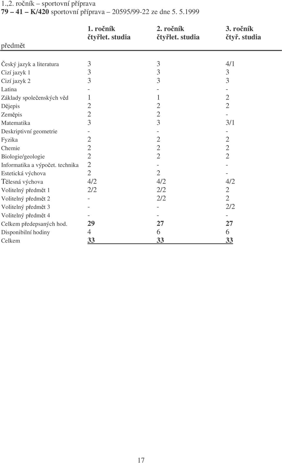 studia eský jazyk a literatura 3 3 4/1 Cizí jazyk 1 3 3 3 Cizí jazyk 2 3 3 3 Latina - - - Základy spoleenských vd 1 1 2 Djepis 2 2 2 Zempis 2 2 - Matematika 3 3 3/1