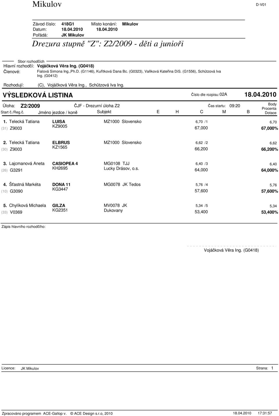 Telecká Tatiana ELBRUS MZ1000 Slovensko 6,62 /2 6,62 Z9003 KZ1565 (30) 66,200 66,200% 3. Lajcmanová Aneta CASIOPEA 4 MG0108 TJJ 6,40 /3 6,40 KH2695 (26) G3291 Lucky Drásov, o.s. 64,000 64,000% 4.