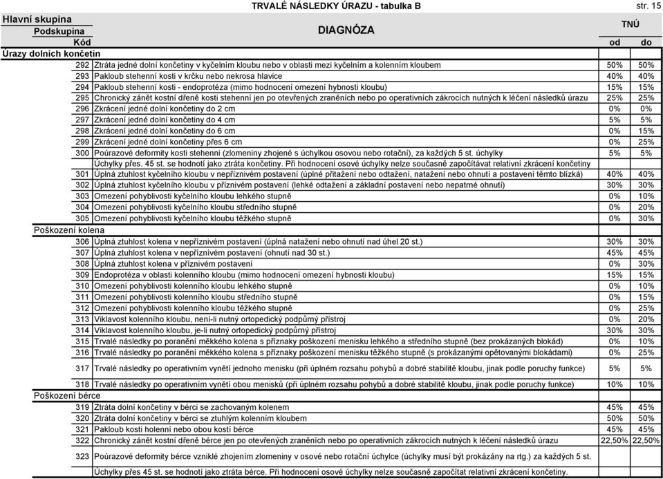 294 Pakloub stehenní kosti - endoprotéza (mimo hodnocení omezení hybnosti kloubu) 15% 15% 295 Chronický zánět kostní dřeně kosti stehenní jen po otevřených zraněních nebo po operativních zákrocích