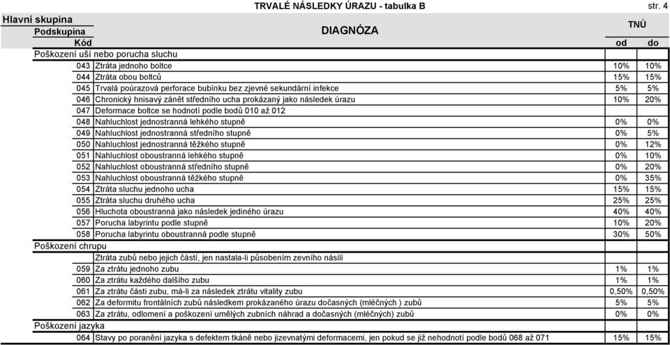 zánět středního ucha prokázaný jako následek úrazu 10% 20% 047 Deformace boltce se hodnotí podle bodů 010 až 012 048 Nahluchlost jednostranná lehkého stupně 0% 0% 049 Nahluchlost jednostranná