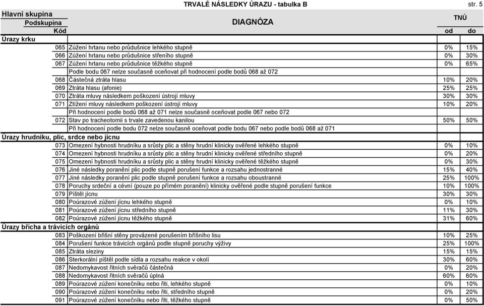 nelze současně oceňovat při hodnocení podle bodů 068 až 072 068 Částečná ztráta hlasu 10% 20% 069 Ztráta hlasu (afonie) 25% 25% 070 Ztráta mluvy následkem poškození ústrojí mluvy 30% 30% 071 Ztížení