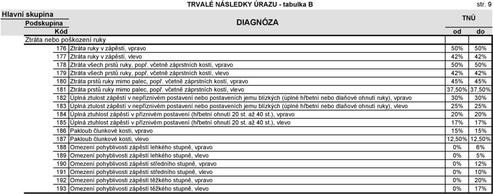 včetně záprstních kostí, vpravo 45% 45% 181 Ztráta prstů ruky mimo palec, popř.