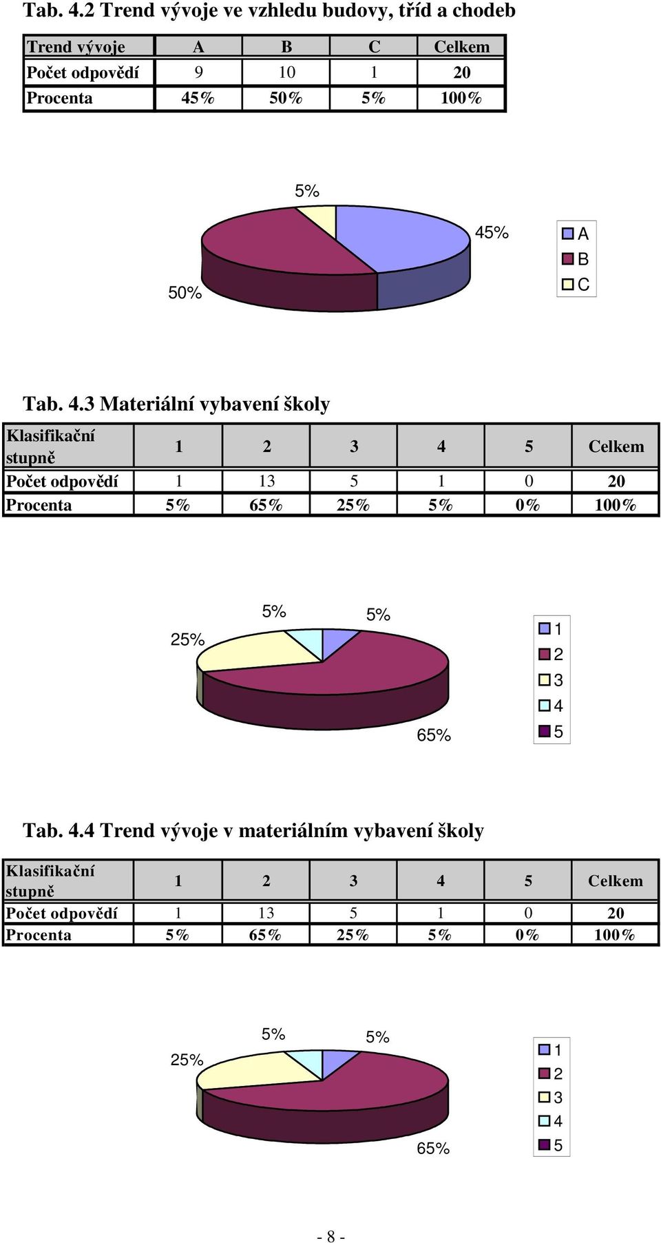 100% 5% 50% 45% A B C 3 Materiální vybavení školy Klasifikační stupně 1 2 3 4 5 Celkem Počet odpovědí 1 13 5 1 0 20