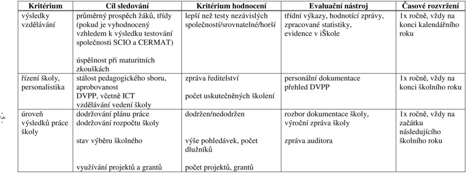 školy, personalistika úroveň výsledků práce školy úspěšnost při maturitních zkouškách stálost pedagogického sboru, aprobovanost DVPP, včetně ICT vzdělávání vedení školy dodržování plánu práce