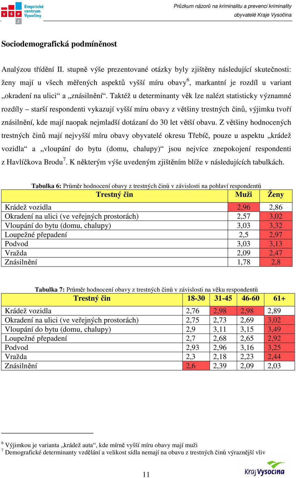 Taktéž u determinanty věk lze nalézt statisticky významné rozdíly starší respondenti vykazují vyšší míru obavy z většiny trestných činů, výjimku tvoří znásilnění, kde mají naopak nejmladší dotázaní