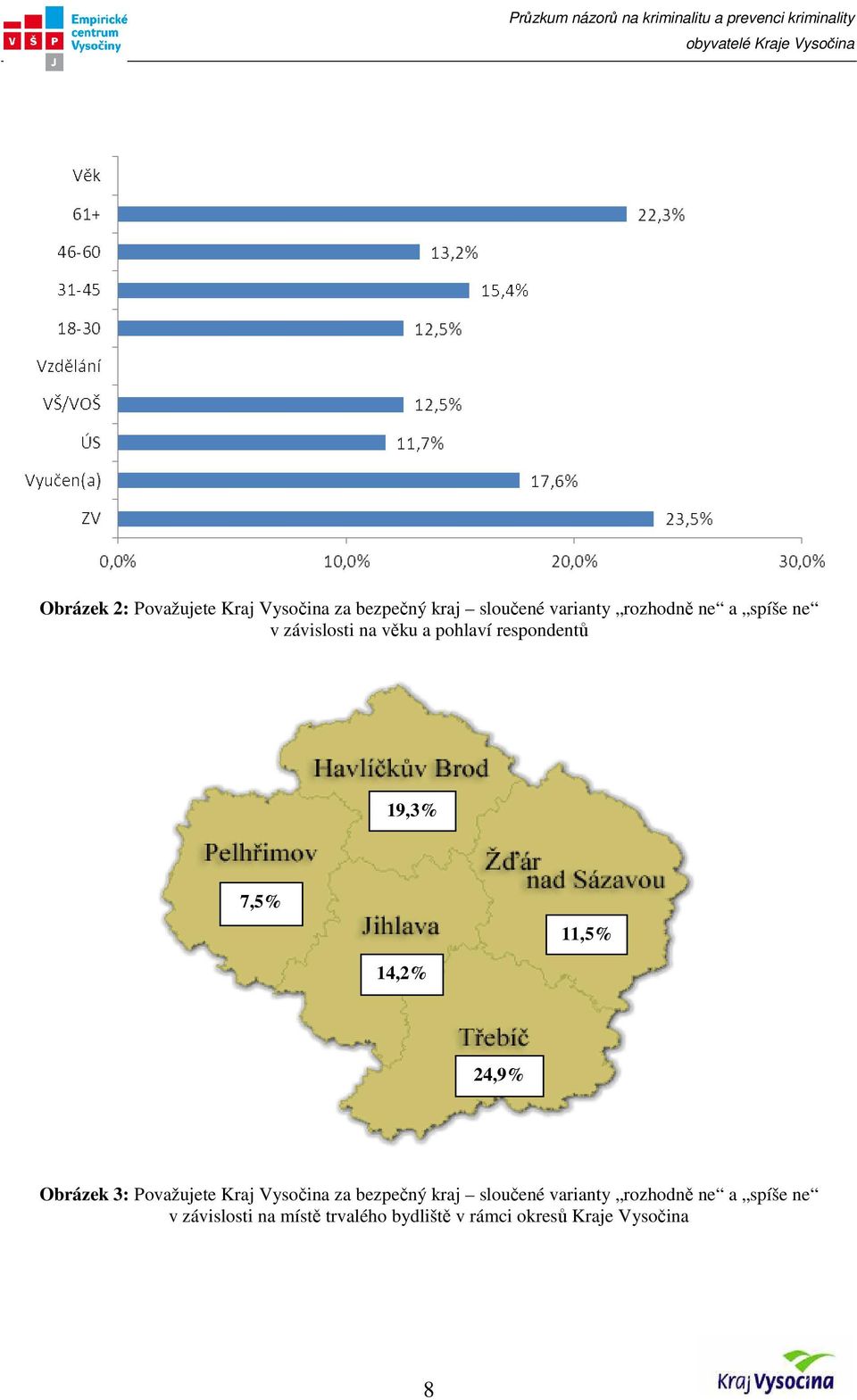 Obrázek 3: Považujete Kraj Vysočina za bezpečný kraj sloučené varianty rozhodně ne