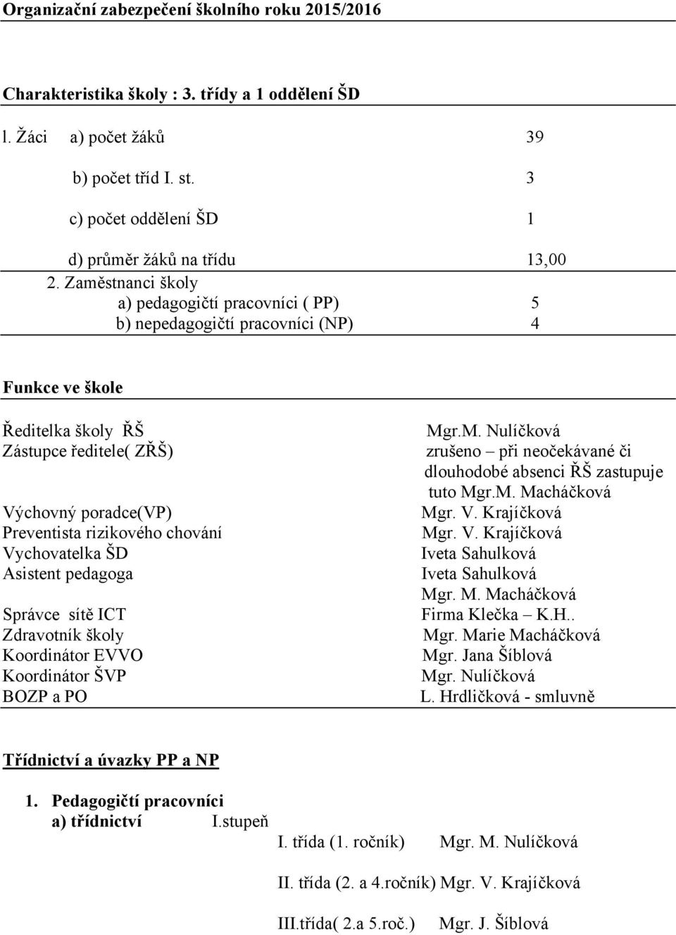 Vychovatelka ŠD Asistent pedagoga Správce sítě ICT Zdravotník školy Koordinátor EVVO Koordinátor ŠVP BOZP a PO Mgr. zrušeno při neočekávané či dlouhodobé absenci ŘŠ zastupuje tuto Mgr. Mgr. Mgr. Iveta Iveta Mgr.