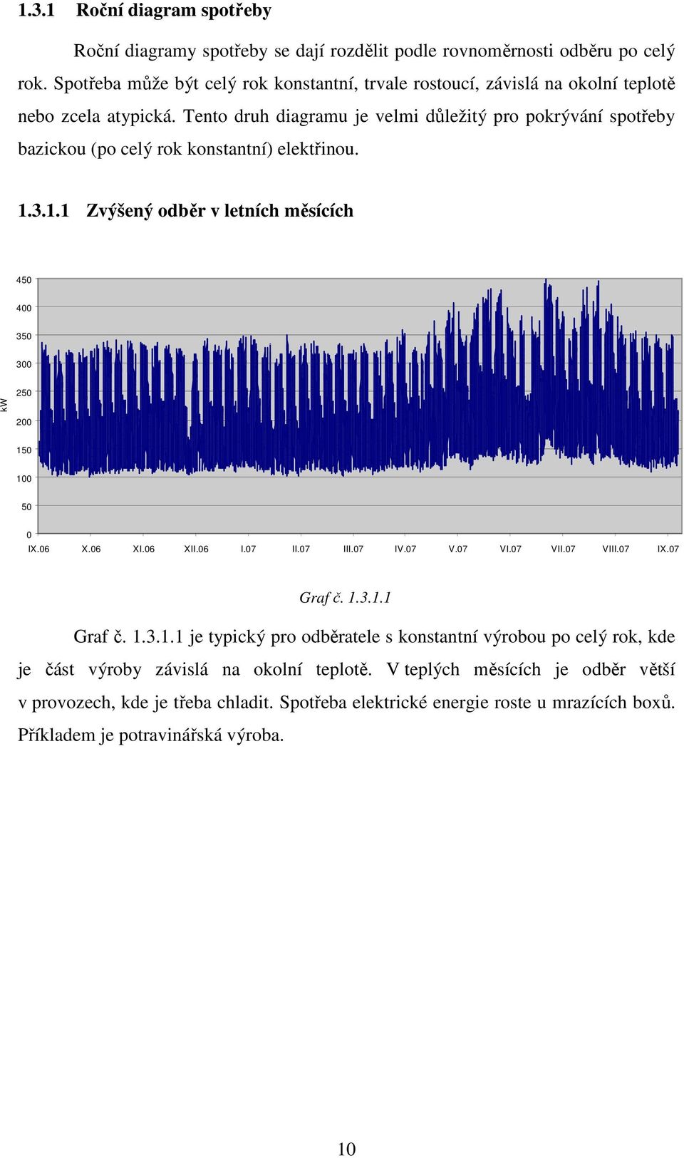 Tento druh diagramu je velmi důležitý pro pokrývání spotřeby bazickou (po celý rok konstantní) elektřinou. 1.3.1.1 Zvýšený odběr v letních měsících 45 4 35 3 kw 25 2 15 1 5 IX.6 X.6 XI.