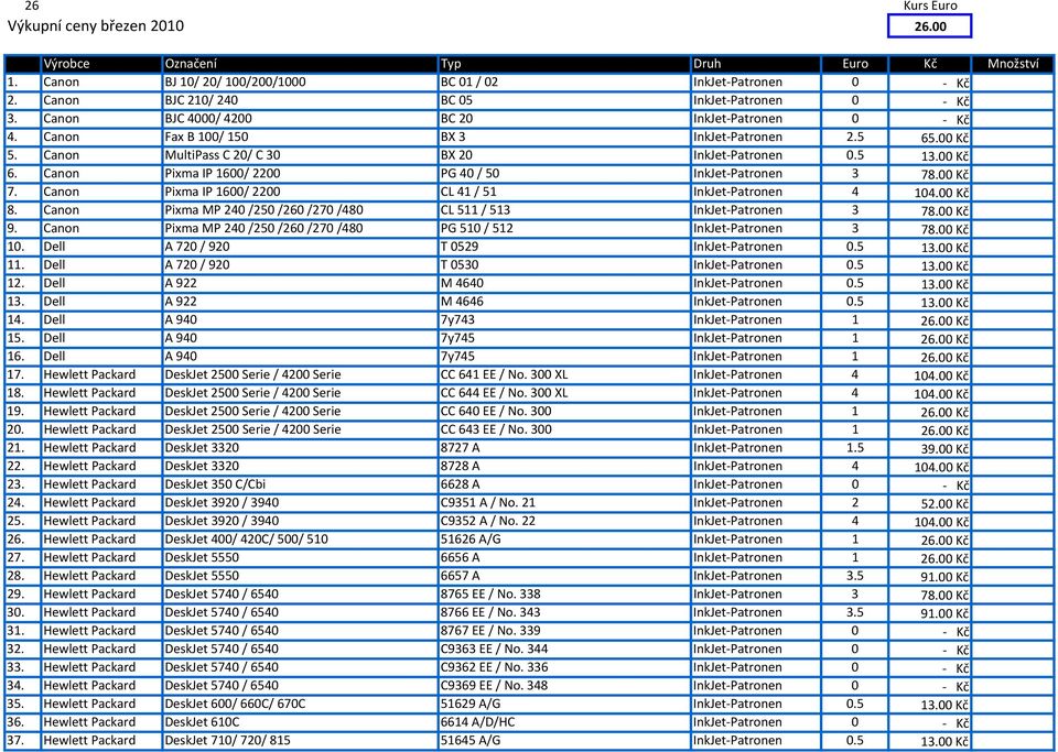 Canon MultiPass C 20/ C 30 BX 20 InkJet Patronen 0.5 13.00 Kč 6. Canon Pixma IP 1600/ 2200 PG 40 / 50 InkJet Patronen 3 78.00 Kč 7. Canon Pixma IP 1600/ 2200 CL 41 / 51 InkJet Patronen 4 104.00 Kč 8.