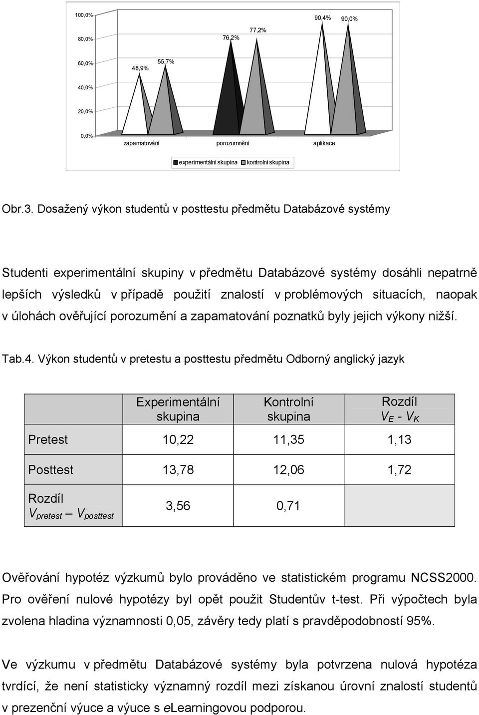 problémových situacích, naopak v úlohách ověřující porozumění a zapamatování poznatků byly jejich výkony nižší. Tab.4.