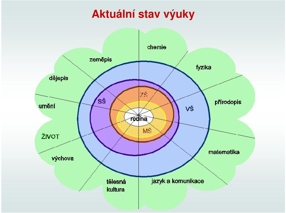 výuky