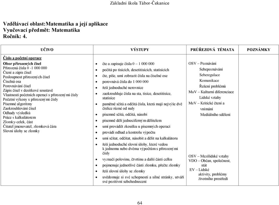 Zápis čísel v desítkové soustavě Vlastnosti početních operací s přirozenými čísly Početní výkony s přirozenými čísly Písemné algoritmy Zaokrouhlování čísel Odhady výsledků Práce s kalkulátorem