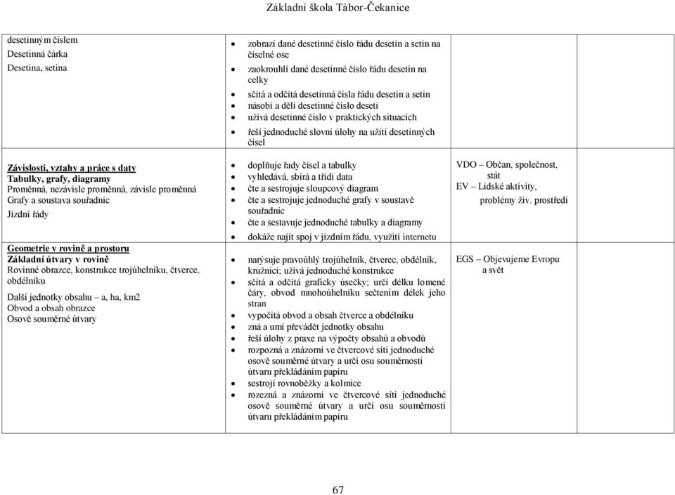 Tabulky, grafy, diagramy Proměnná, nezávisle proměnná, závisle proměnná Grafy a soustava souřadnic Jízdní řády Geometrie v rovině a prostoru Základní útvary v rovině Rovinné obrazce, konstrukce