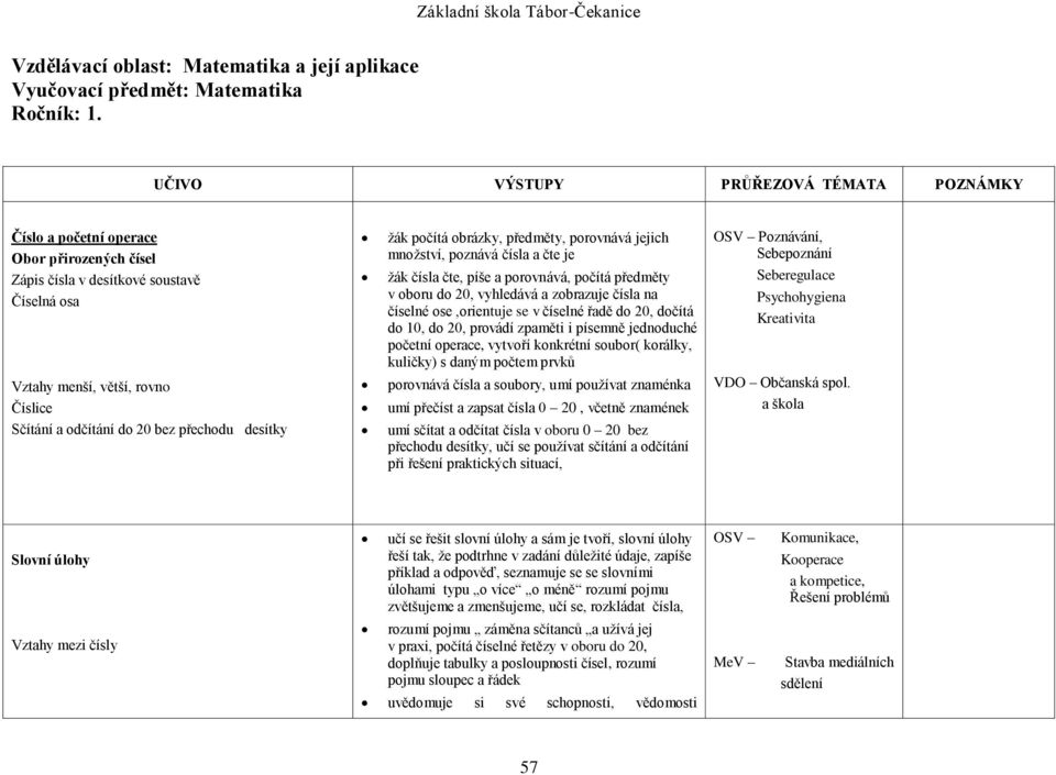 čísla a čte je žák čísla čte, píše a porovnává, počítá předměty v oboru do 20, vyhledává a zobrazuje čísla na číselné ose,orientuje se v číselné řadě do 20, dočítá do 10, do 20, provádí zpaměti i